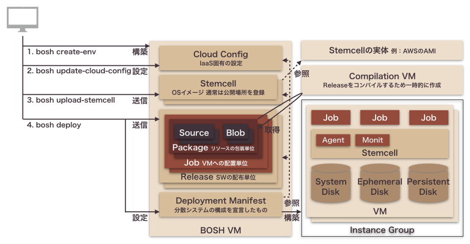 bosh-deploy